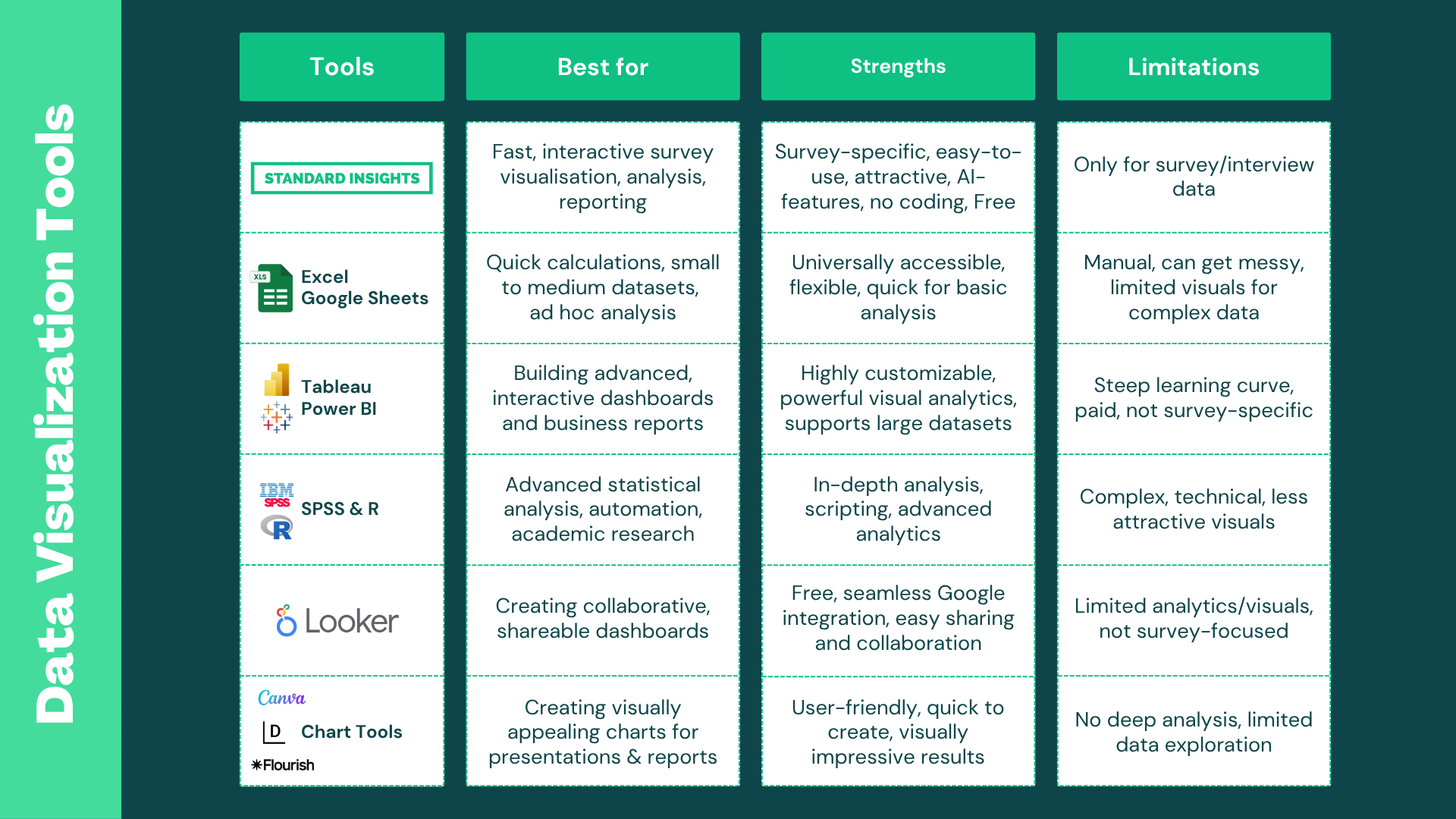 Comparison table of data visualization tools for survey analysis. The table lists six tools: Standard Insights, Excel/Google Sheets, Tableau/Power BI, SPSS & R, Looker, and Chart Tools (such as Canva and Flourish). Each tool is compared across four columns: Best for, Strengths, and Limitations. Standard Insights is highlighted for fast, interactive survey visualization with survey-specific templates and AI features, but is limited to survey data. Excel/Google Sheets are best for quick calculations but have limited visuals for complex data. Tableau/Power BI are highly customizable but have a steep learning curve and are not survey-specific. SPSS & R are best for advanced statistical analysis but are complex and produce less attractive visuals. Looker is good for collaborative dashboards but has limited analytics and is not survey-focused. Chart tools like Canva and Flourish are user-friendly for visually appealing charts but lack deep analytics and data exploration.
