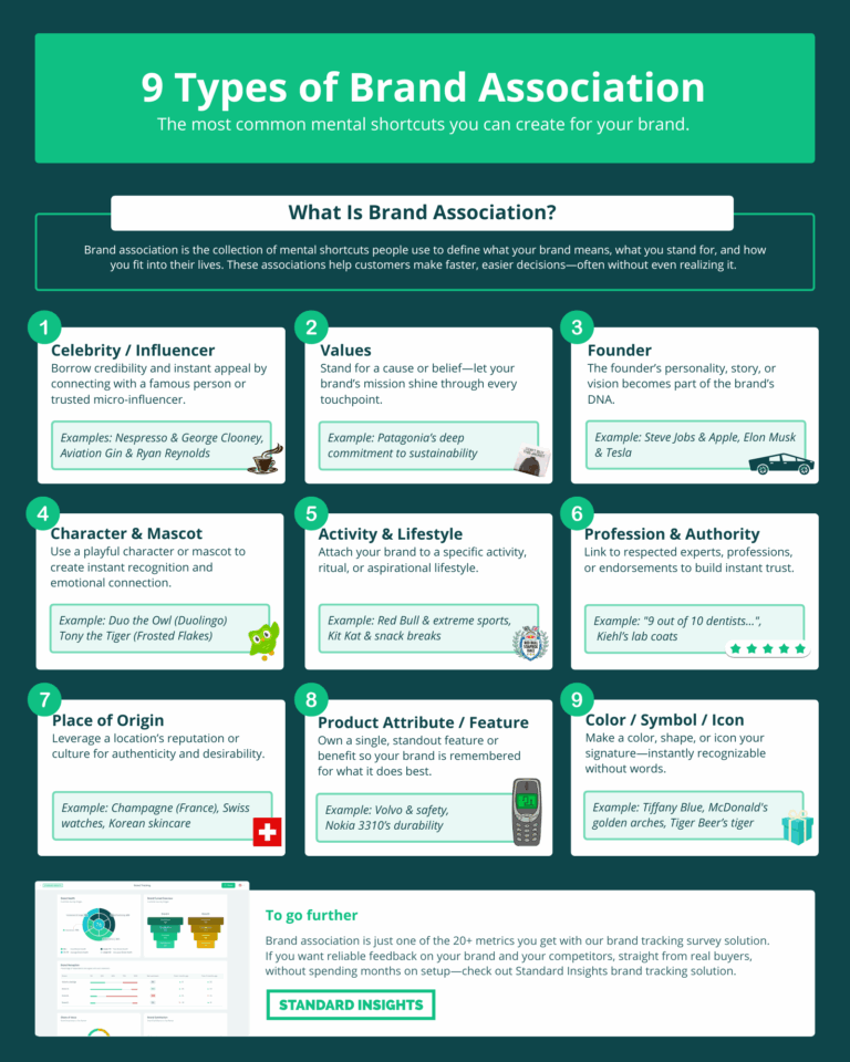Brand Association Examples: 9 Types and How They Work