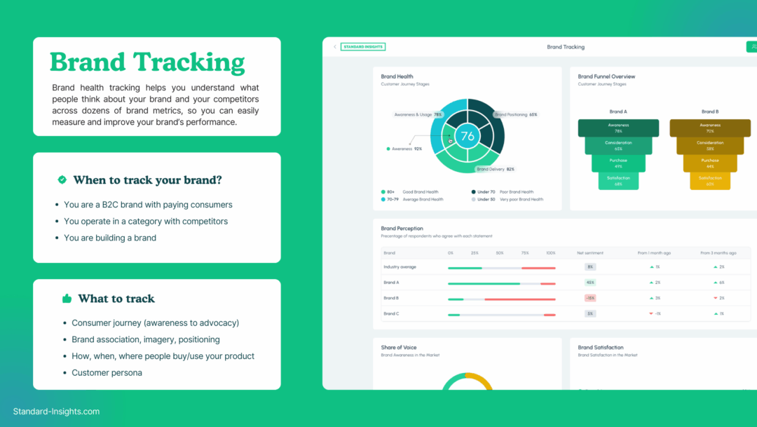 UI mockup of the Brand Tracking dashboard on Standard Insights showing health metrics, funnel overview, and brand perception bars.
