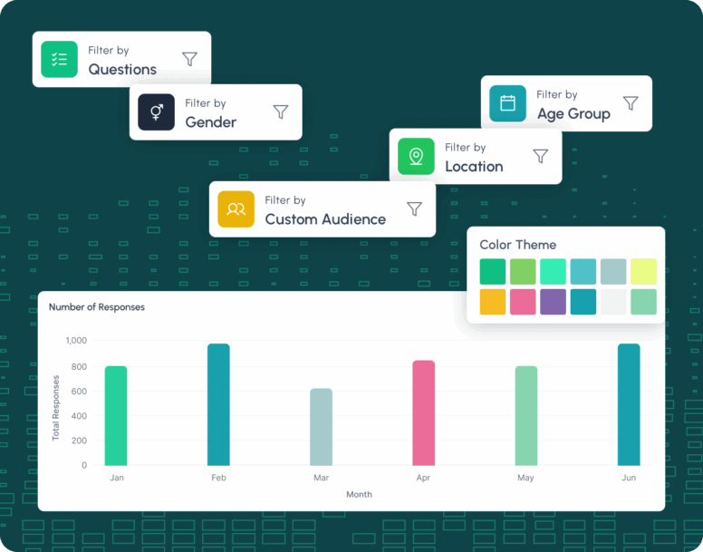 UI mockup of the Audience Profiling dashboard on Standard Insights showing total response trends and advanced segmentation filters.