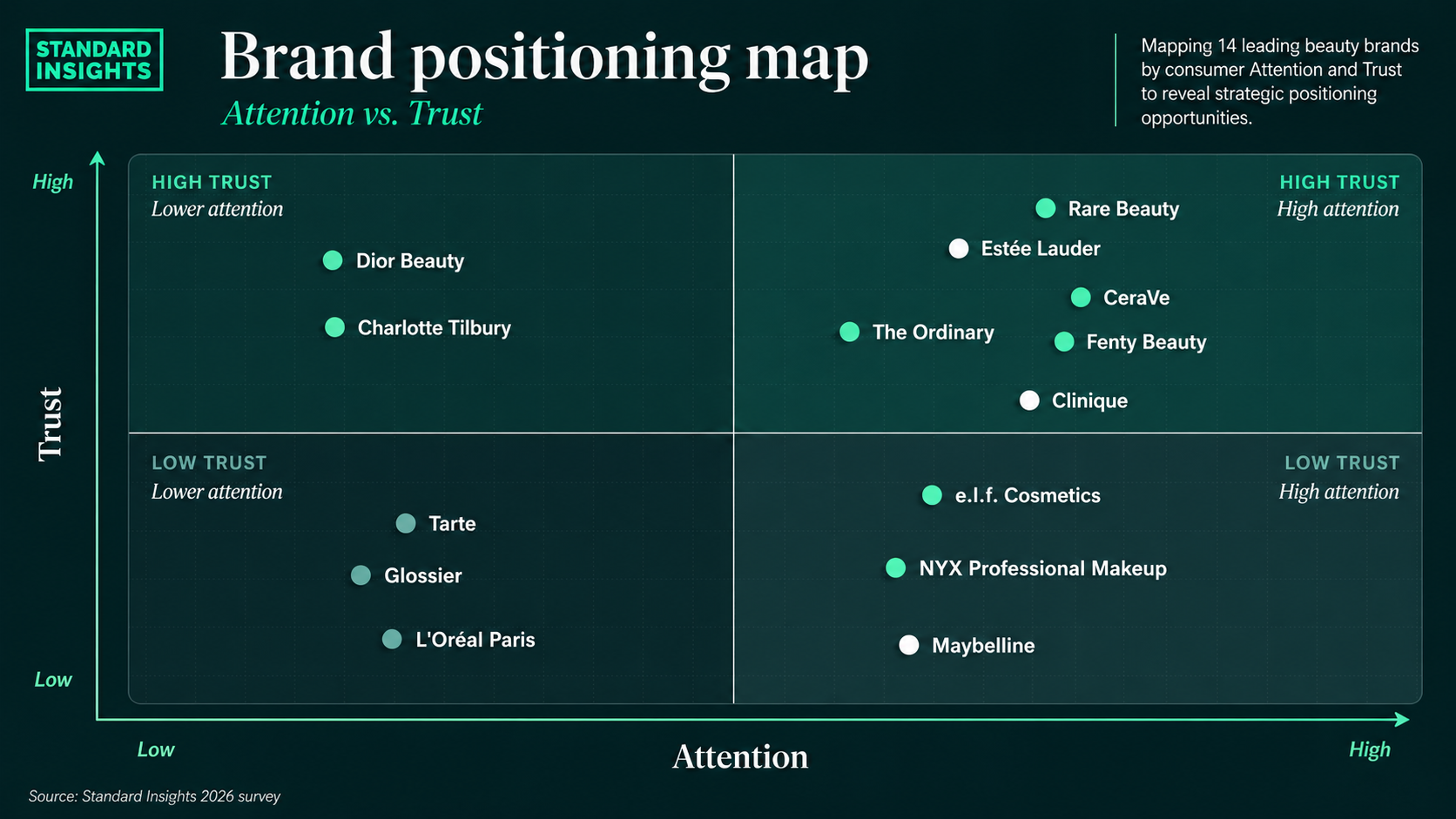 Beauty brand positioning map showing attention vs. trust scores across 14 brands including e.l.f. Cosmetics, Estée Lauder, and Rare Beauty