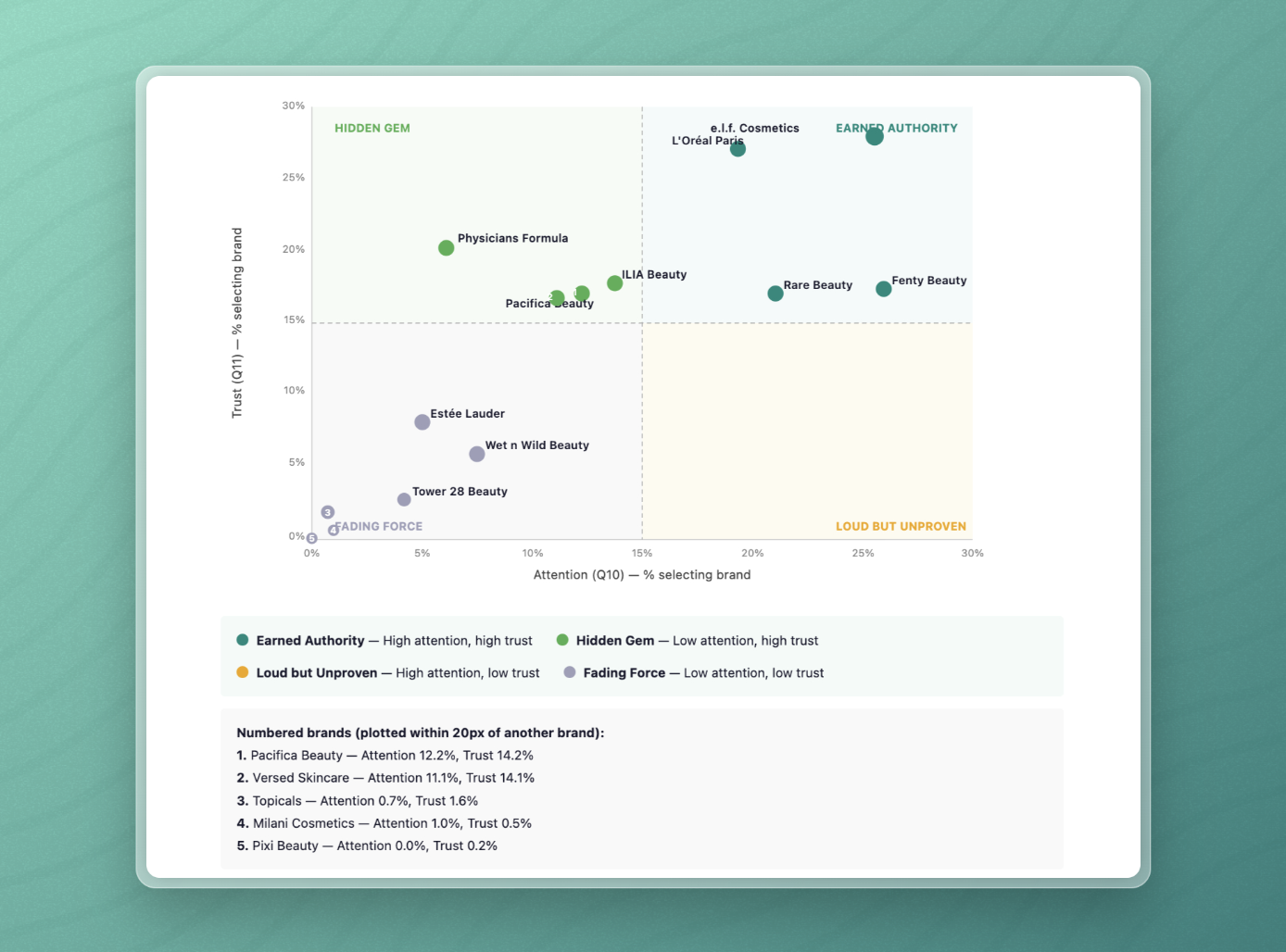 Beauty brand positioning map showing attention vs. trust scores across 14 brands including e.l.f. Cosmetics, Estée Lauder, and Rare Beauty