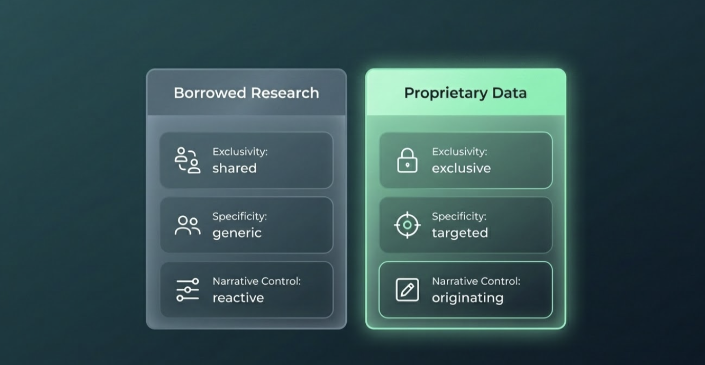 Twocolumn comparison graphic contrasting borrowed research with proprietary data across exclusivity, specificity, and narrative control