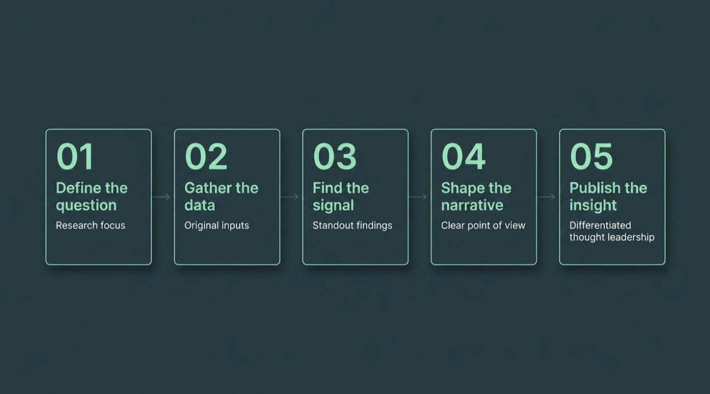Fivestep process graphic showing how to commission a consumer survey for content from defining the strategic question through publishing the final asset
