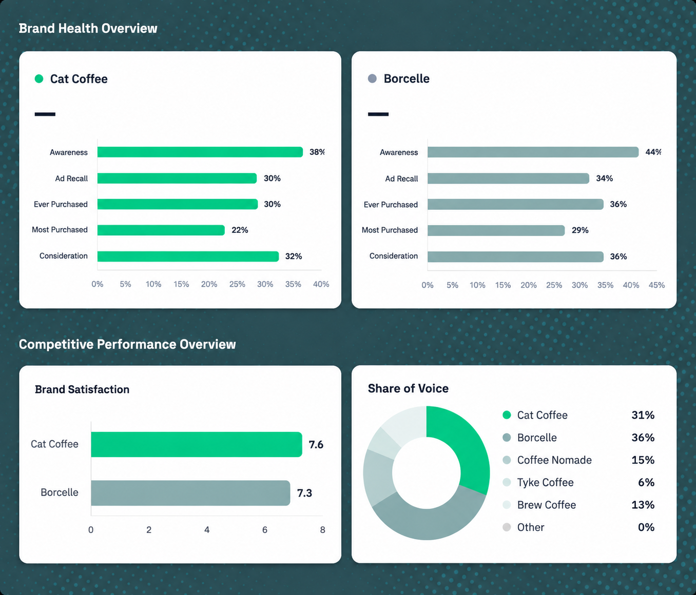 Overall performance and reach gap chart