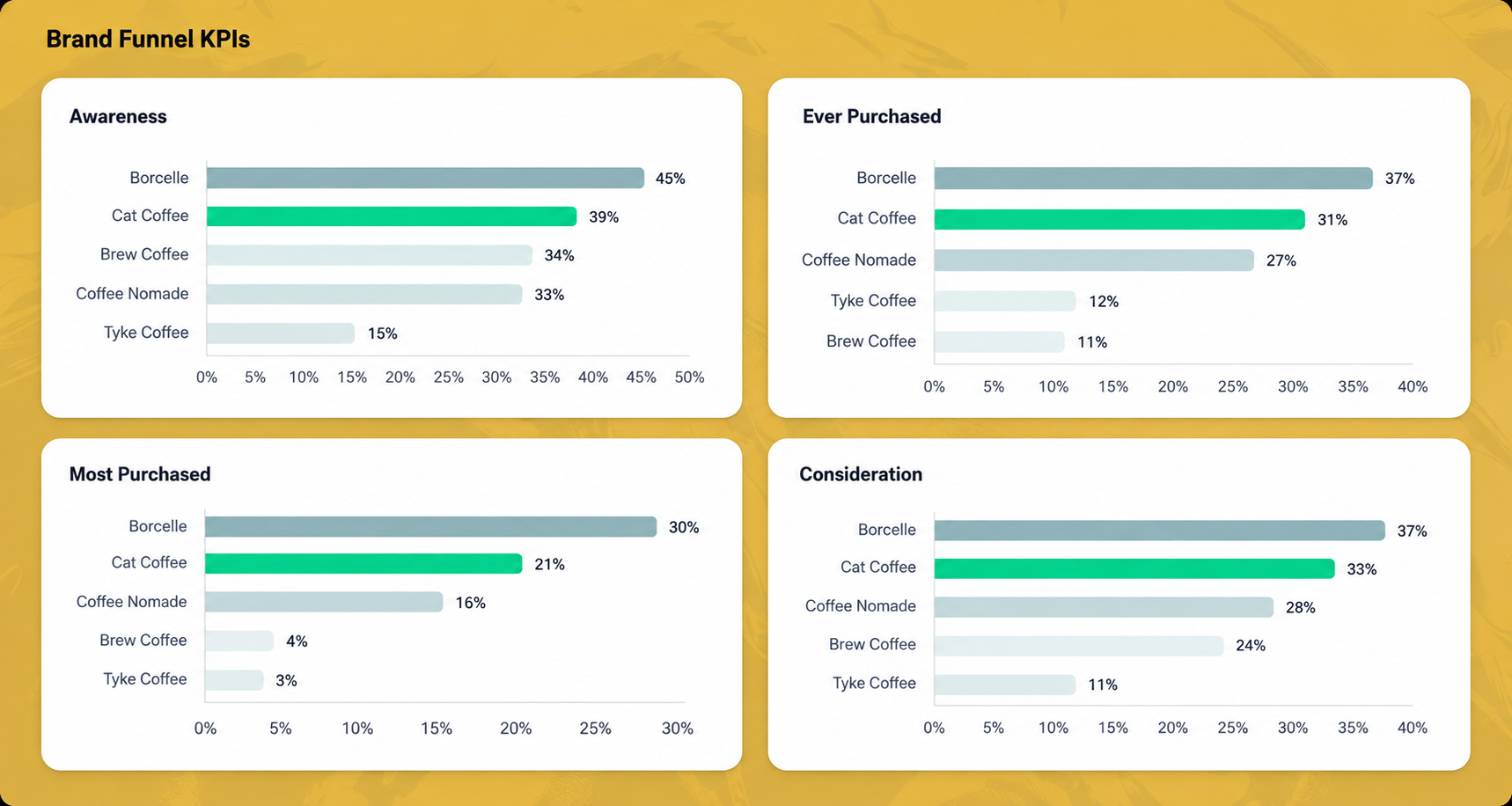 Brand funnel leakage comparison