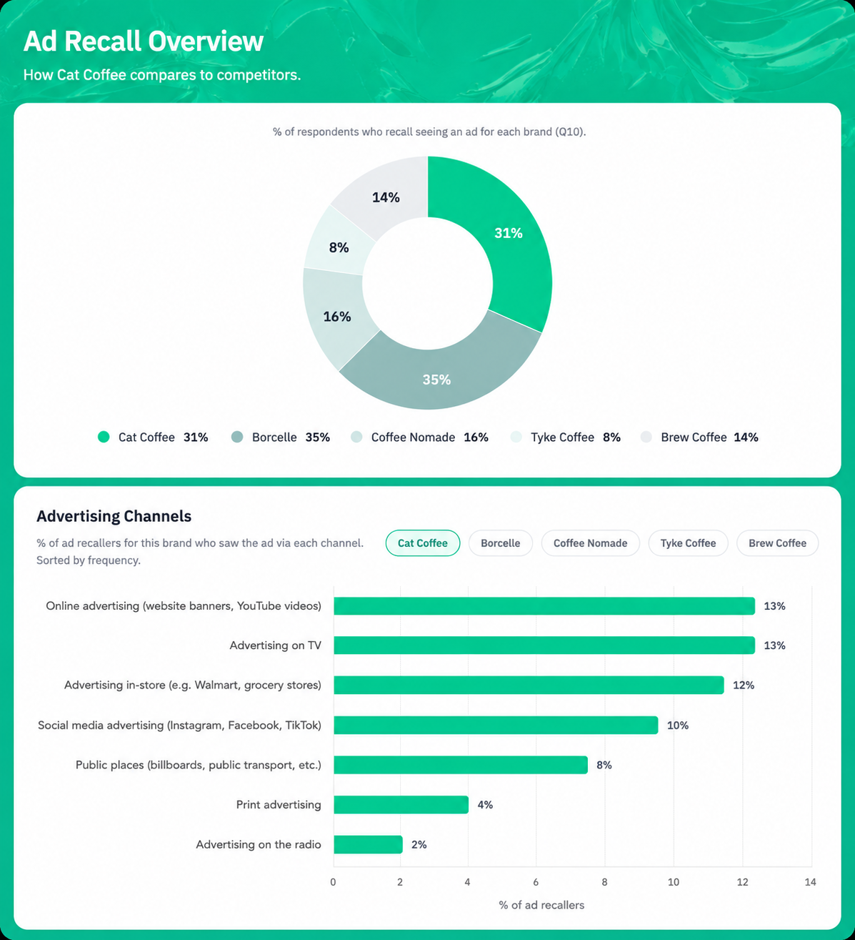 Advertising recall and touchpoint analysis