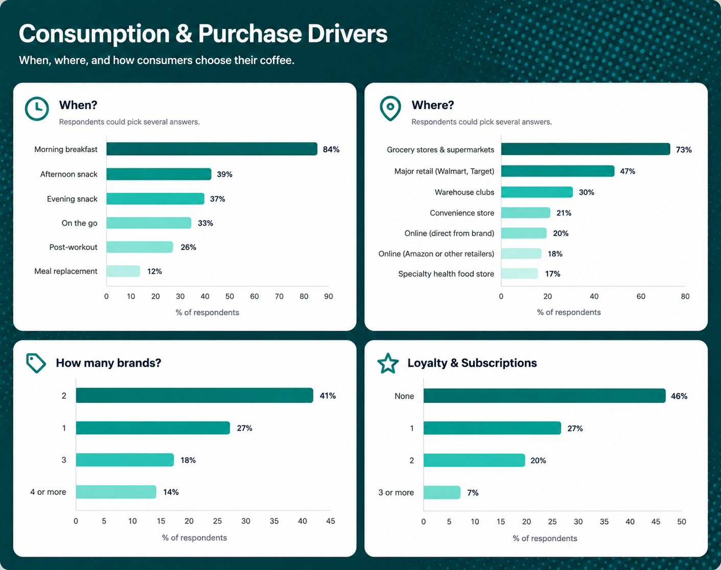 Shopping and usage habits analysis