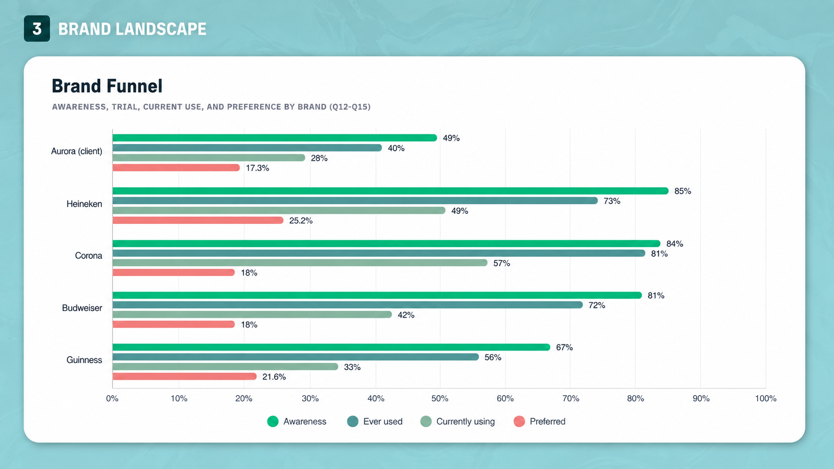 Brand funnel and competitive positioning