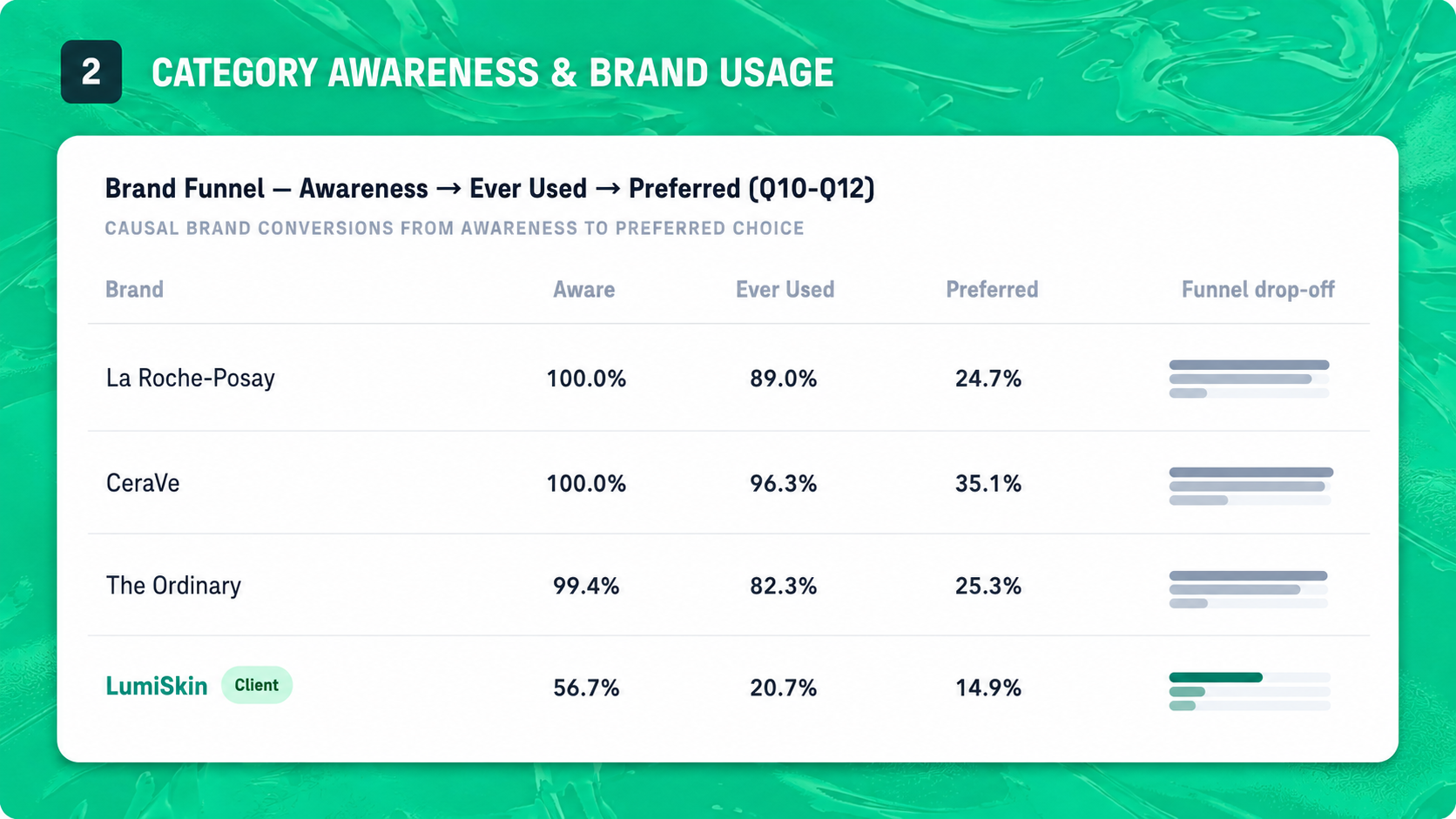 Brand funnel comparison table