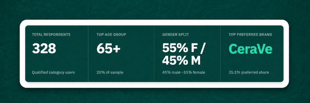 Audience Profiling dashboard showing demographic split, funnel, and decision drivers