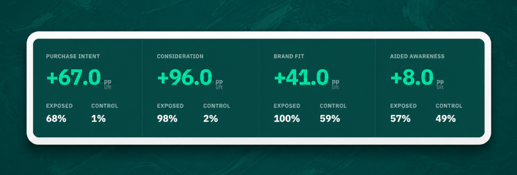 Brand Lift dashboard showing causal lift metrics against control group