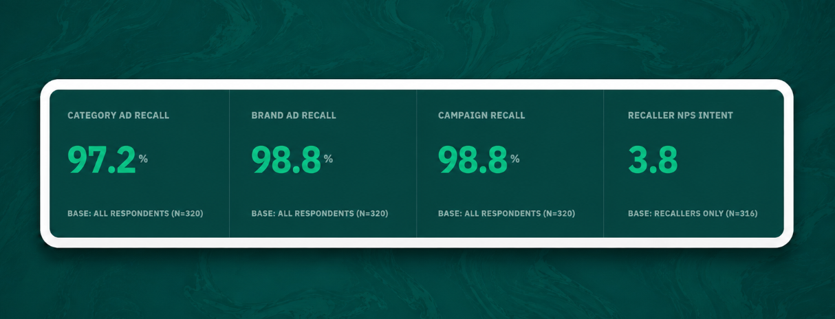 Campaign Recall dashboard preview showing top metrics, funnel and intent