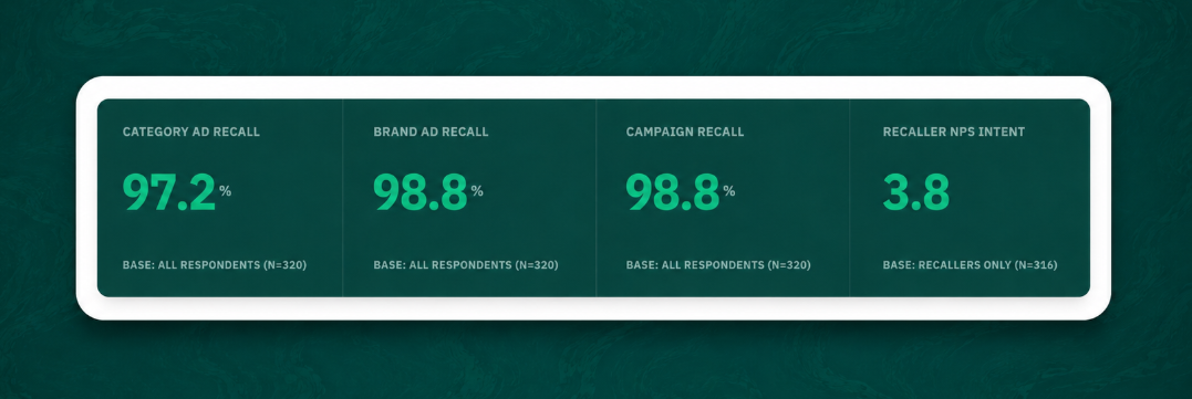 Usage & Attitudes dashboard showing category landscape and brand funnel