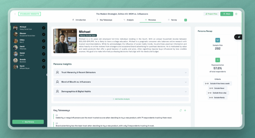 Standard Insights report on influencer marketing vs word of mouth, persona page for the Heavy Social User showing sample size, share of the people surveyed and key takeaways
