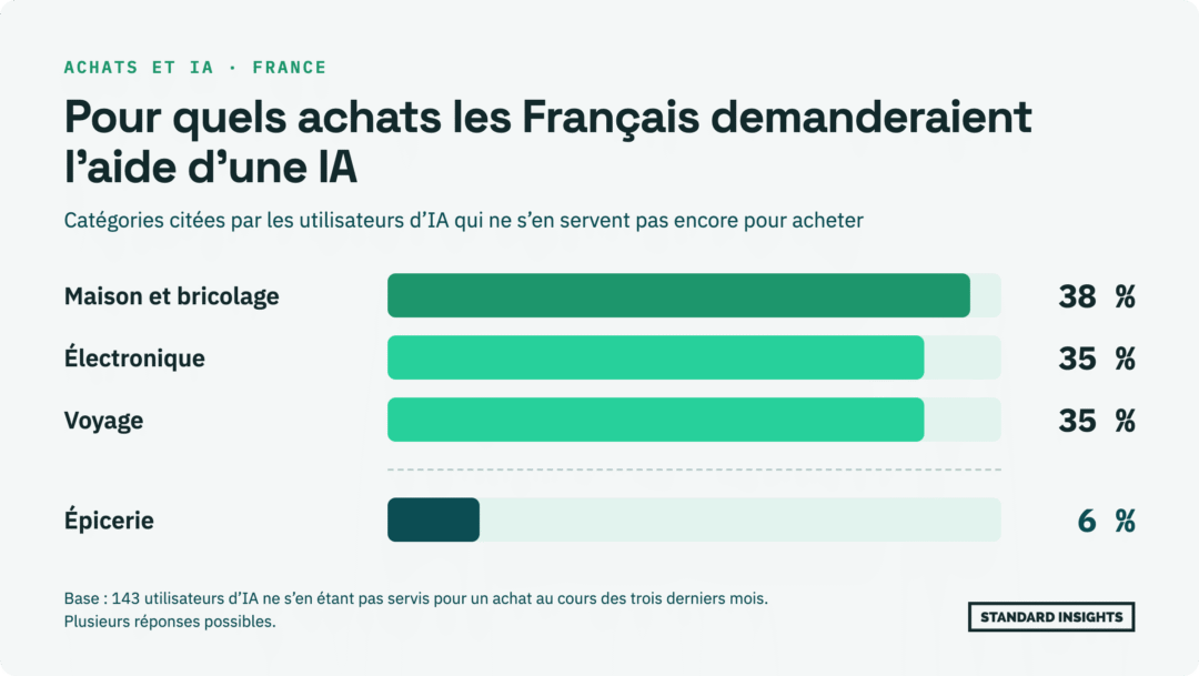 Graphique en barres. Parmi les 143 utilisateurs d'IA qui ne s'en servent pas pour acheter, 38 % demanderaient l'aide d'une IA pour la maison et le bricolage, 35 % pour l'électronique et 35 % pour le voyage, contre 6 % pour l'épicerie.