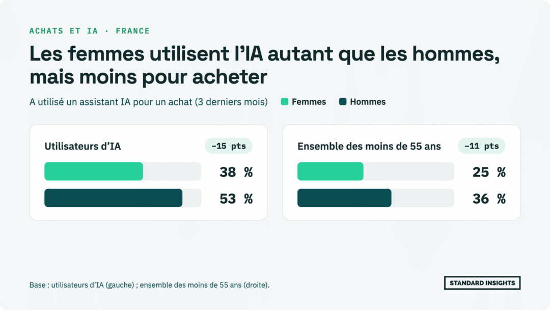 Graphique comparatif. Parmi les utilisateurs d'IA, 38 % des femmes se sont servies d'un assistant pour un achat au cours des trois derniers mois, contre 53 % des hommes, soit 15 points d'écart. Sur l'ensemble des moins de 55 ans, 25 % des femmes contre 36 % des hommes, soit 11 points d'écart.