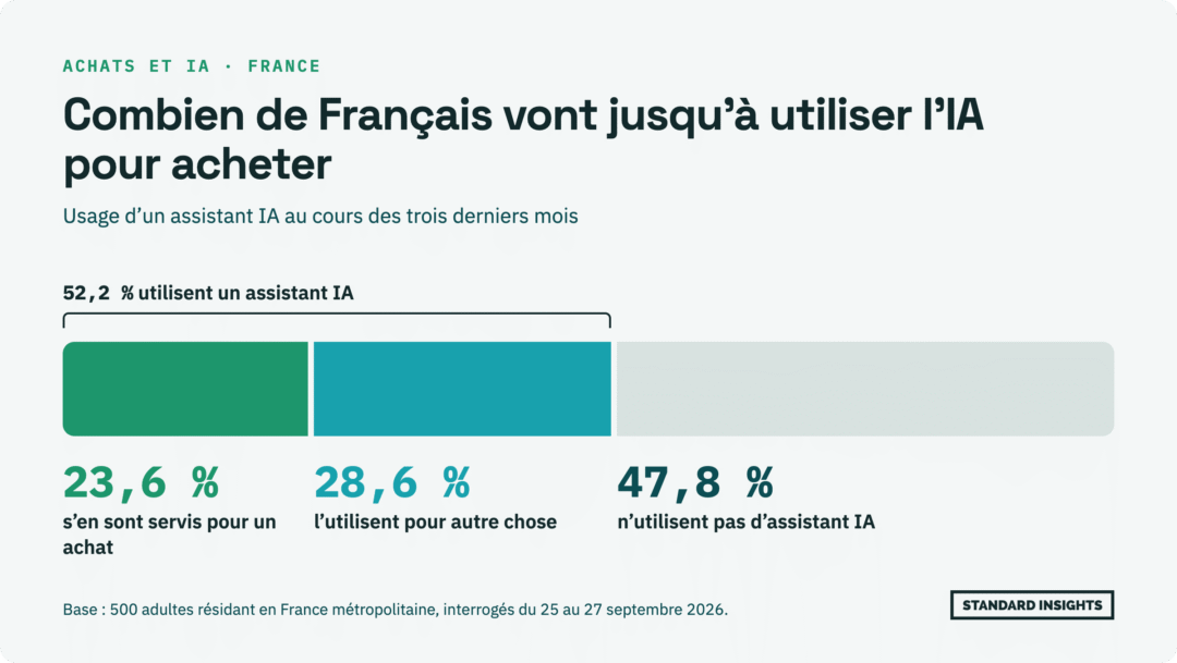 Graphique en barre. Sur 500 Français interrogés, 23,6 % se sont servis d'un assistant IA pour un achat au cours des trois derniers mois, 28,6 % l'utilisent pour autre chose et 47,8 % n'utilisent pas d'assistant IA. Au total, 52,2 % utilisent un assistant IA.