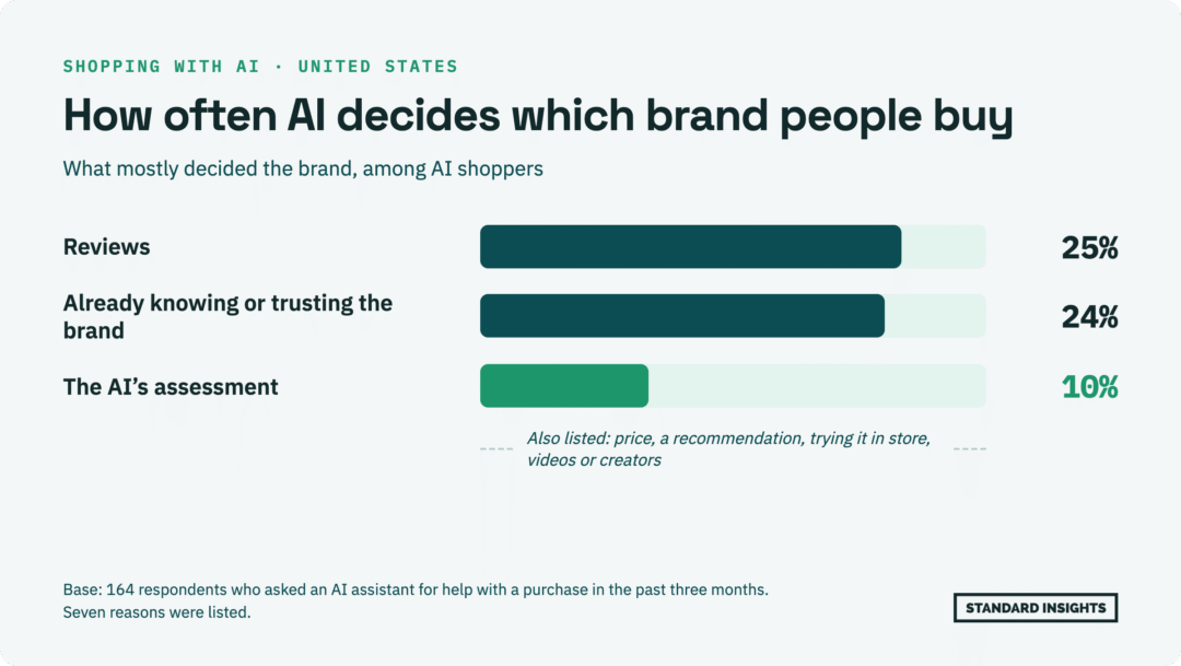 Bar chart. Among 164 AI shoppers, 25% say reviews mostly decided the brand they bought, 24% say already knowing or trusting the brand, and 10% say the AI's assessment.