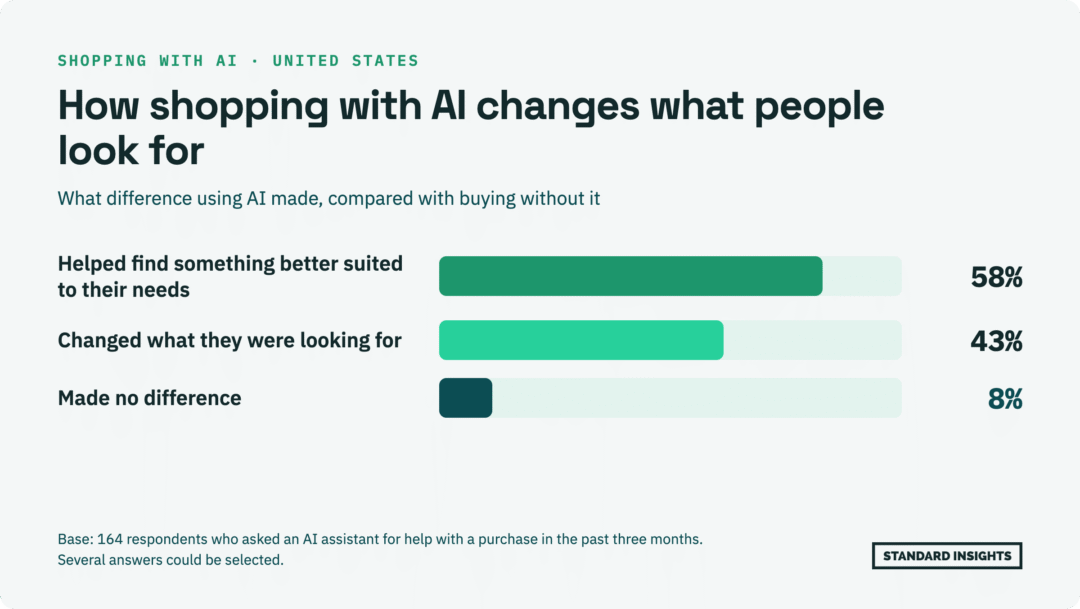 Bar chart. Among 164 AI shoppers, 58% say using AI helped them find something better suited to their needs, 43% say it changed what they were looking for, and 8% say it made no difference.