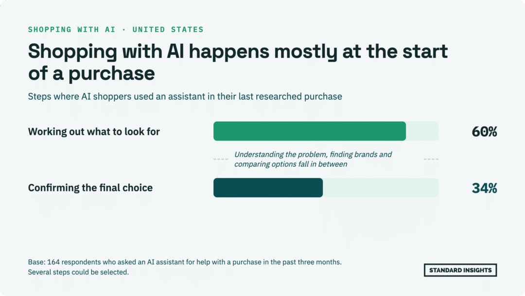Bar chart. Among 164 AI shoppers, 60% used an AI assistant to work out what to look for in their last researched purchase, and 34% used it to confirm their final choice. Understanding the problem, finding brands and comparing options fall in between.